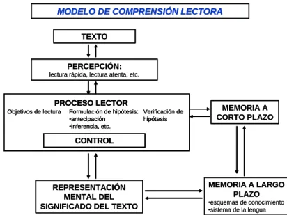 Figura 1: Modelo de Compreensão Leitora, in Cassany, Luna &amp; Sanz, 1997:203 