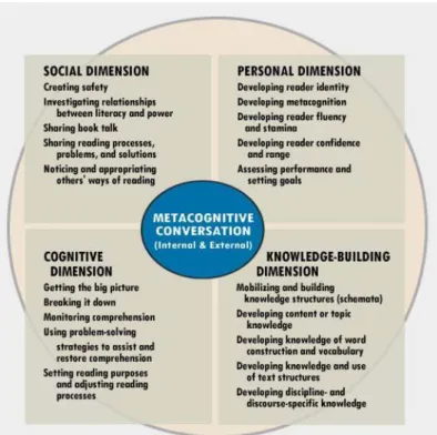 Figura 2: «The Reading Apprenticeship® Framework»,  in Ruth Schoenbach, Cynthia L. Greenleaf, Christine  Cziko, Lori Hurwitz (1999) 