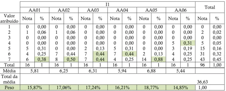 Tabela 5.13 - Cálculo de pesos, para a defesa dos utilizadores, segundo o método A, com respostas  sem os elementos das entidades gestoras 