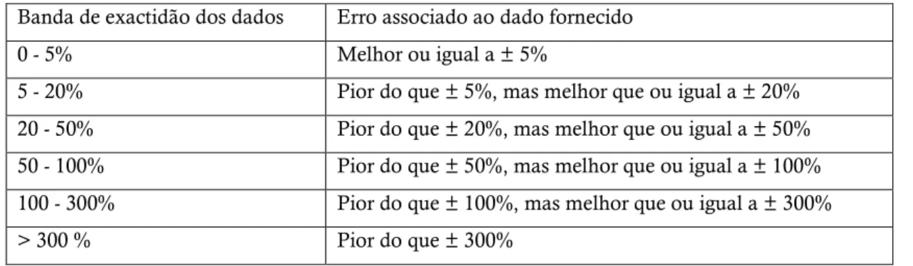 Tabela 2.3 - Banda de exactidão de dados base  Banda de exactidão dos dados  Erro associado ao dado fornecido 