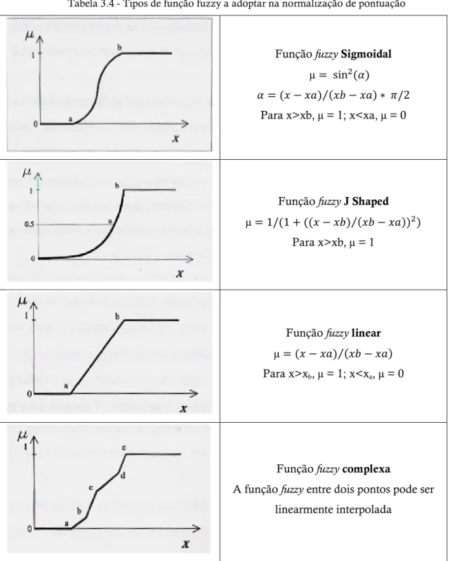 Tabela 3.4 - Tipos de função fuzzy a adoptar na normalização de pontuação 