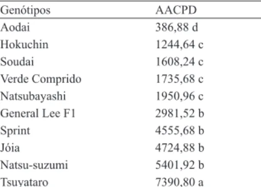Tabela 1. Área abaixo da curva de progresso da doença (AACPD) em  dez genótipos de pepineiro inoculados com Corynespora cassiicola.