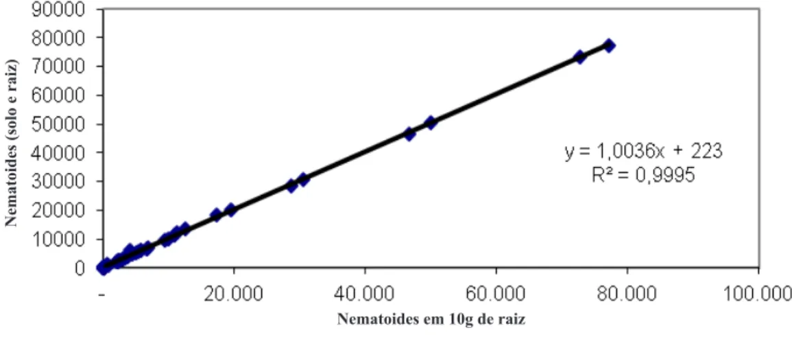 Figura 1. Correlação entre a soma de juvenis de Tylenchulus semipenetrans encontrados em 10 gramas de raiz e 250 ml de solo e o número destes  em 10 gramas de raiz, amostras coletadas em setembro de 2011, Botucatu – SP.