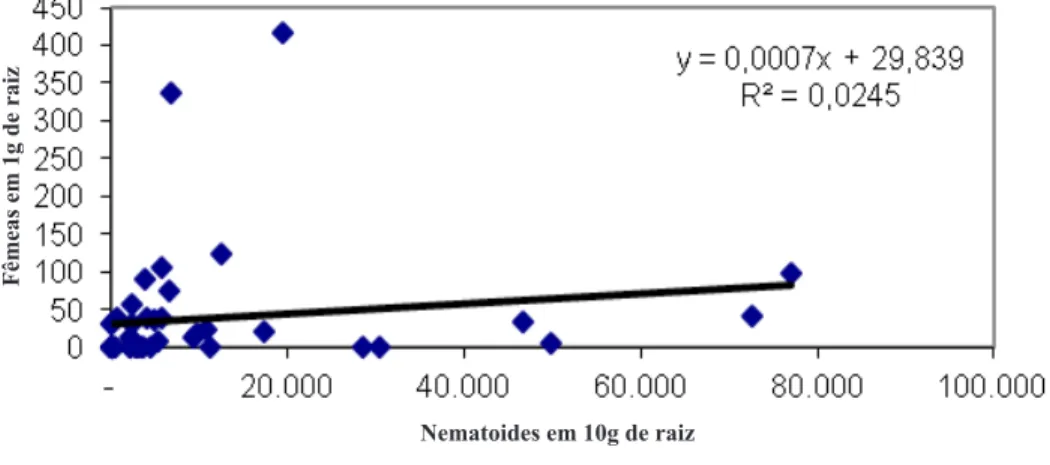 Figura 4. Correlação entre o número de fêmeas de Tylenchulus semipenetrans em 1 grama de raiz e o número de juvenis em 10 gramas de raiz ,  amostras coletadas em setembro de 2011, Botucatu – SP.