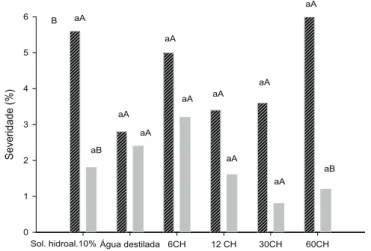 Figura 1. Efeito dos medicamentos homeopáticos Propolis (A),  Sulphur (B) e Ferrum sulphuricum (C) nas dinamizações 6, 12,  30 e 60CH, na severidade de pinta preta, em plantas de tomateiro  variedade Débora Plus, 7 dias após a inoculação de Alternaria  sol