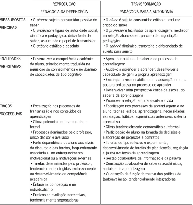 Figura 1 – Pedagogia da dependência e pedagogia para a autonomia (Vieira, 1998: 38) 
