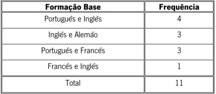 Tabela 1: Formação de base 