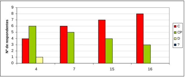 Gráfico 2: Representações: Atitudes e valores dos alunos 