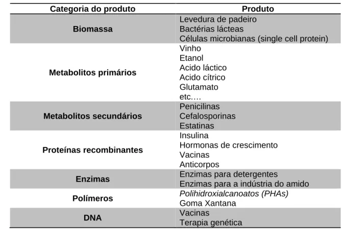 Tabela 1: As diferentes categorias de produtos produzidos através de processos fermentativos, Fonte [14]