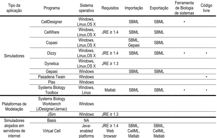 Tabela 4: Características técnicas e requisitos das várias ferramentas de software disponíveis (Fonte [6- [6-9,52,53,51,54])