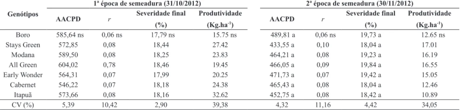 Tabela 2. Área abaixo da curva de progresso da doença (AACPD), taxa de infecção (r), severidade final da cercosporiose (%) e produtividade (Kg.ha -1 ) entre  genótipos de beterraba em função de duas épocas de semeadura, realizadas durante a primavera de 20