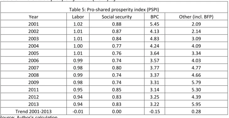 Table 5: Pro-shared prosperity index (PSPI) by income sources   Table 5: Pro-shared prosperity index (PSPI) 