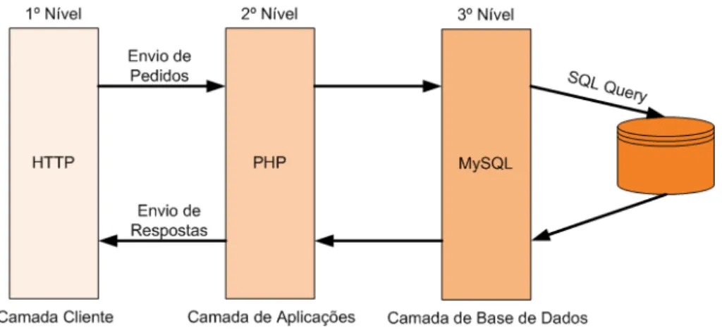 Figura 2.4: Modelo de três camadas