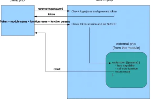 Figura 2.8: Serviços web (retirada de [6])
