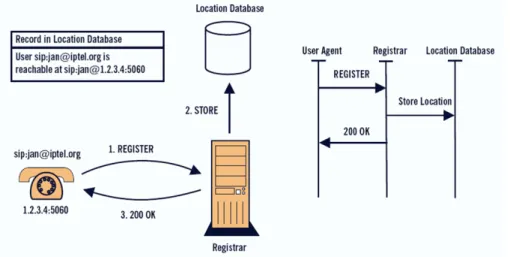 Figura 3.7: Registo SIP (retirada de [21])