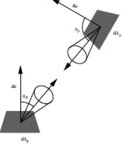 Figure 2.1: Energy transport between two differential surfaces.