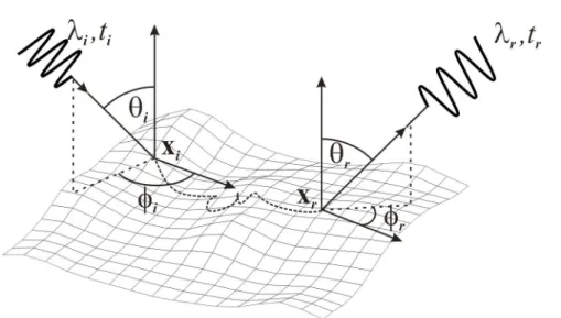 Figure 2.2: Geometrical properties of the energy transport. (from [MMS + 04]) phenomena may occur and are known as phosphorescence and fluorescence.