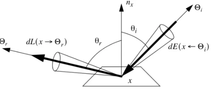 Figure 2.3: BRDF - Light reflection on surface material.