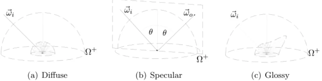 Figure 2.4: Bidirectional Reflectance Distribution Function albedo Diffuse reflective materials are characterised for distributing the same  por-tion of incident light uniformly in all direcpor-tions