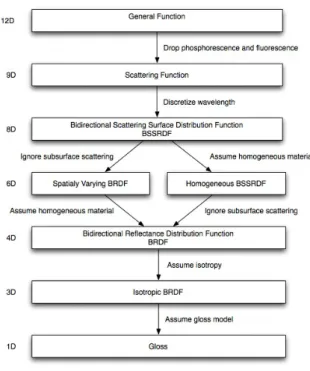 Figure 2.6: A hierarchy of reflectance functions according to taxonomy adapted from [RM]