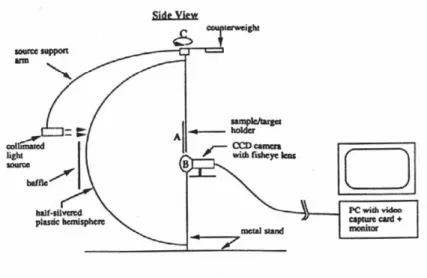 Figure 2.8: Ward’s silver hemisphere reflectometer (from [War92])