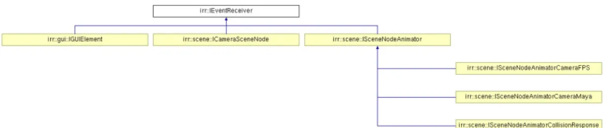 Figura 6. Hierarquia de classes no Motor de Eventos Irrlicht 