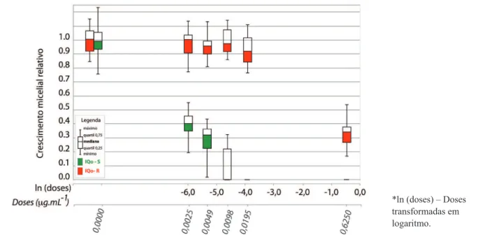 Figura 2. Crescimento micelial relativo médio de oito isolados sensíveis (IQo-S) e de oito isolados resistentes (IQo-R) de Pyricularia oryzae  do trigo, ao fungicida inibidor da quinona oxidase (IQo) em diferentes doses do fungicida piraclostrobina, nas co