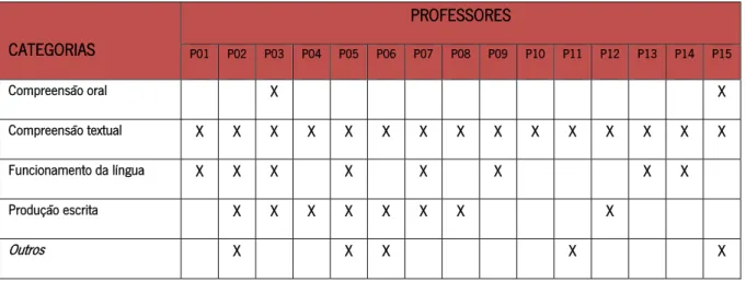 Tabela 8 – Selecção nas aulas de propostas de trabalho do manual adoptado 
