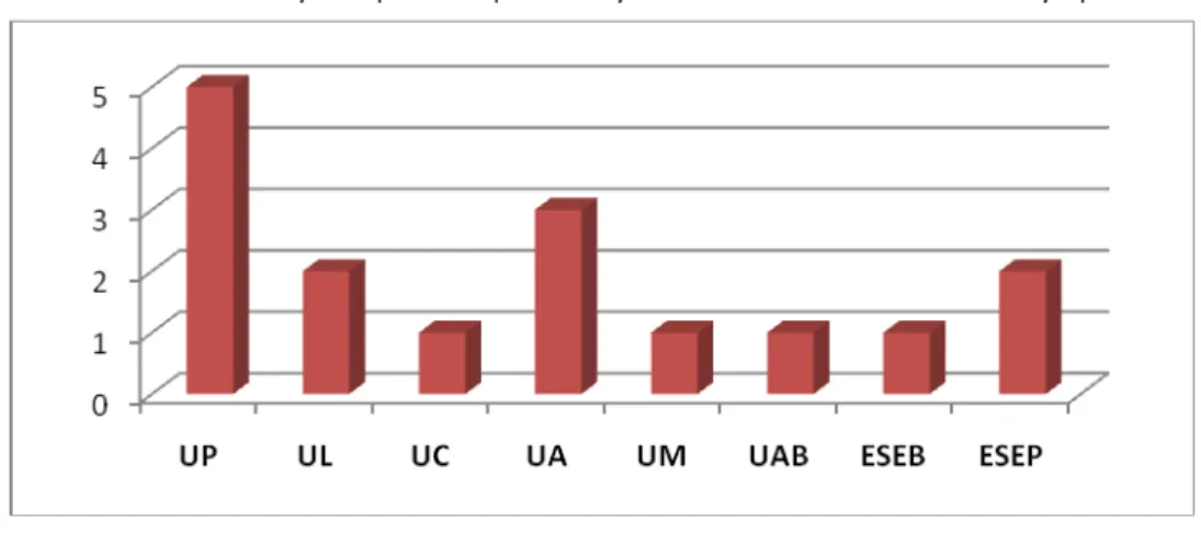 Gráfico 3 – Distribuição dos professores pelas instituições de ensino onde realizaram a sua formação profissional 