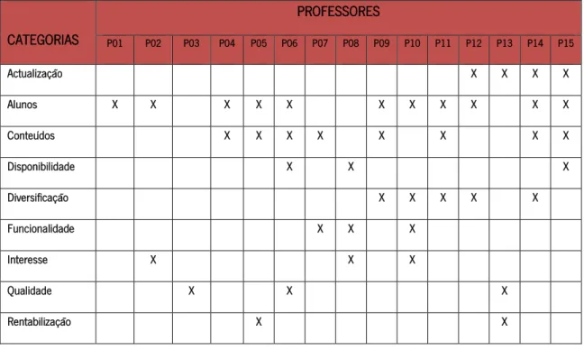 Tabela 2 – Critérios subjacentes à utilização dos diversos recursos pedagógico-didácticos na preparação de aulas 