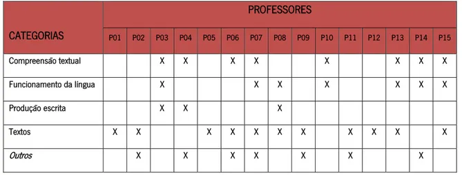 Tabela 3 – Propostas de trabalho e/ou documentos do manual adoptado seleccionados na preparação de aulas 