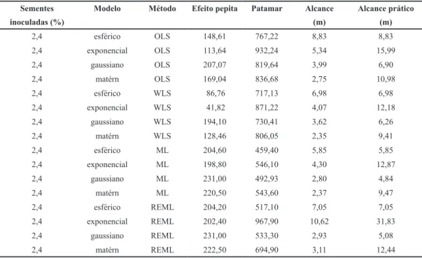 Tabela 2. Parâmetros e tipos de modelos de semivariogramas referente às parcelas com 0,8; 1,6 e 2,4% de sementes de soja inoculadas com Colletotrichum truncatum.