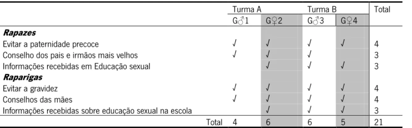 Tabela  38:  Percepção  em  relação  à  opinião  dos  pares  sobre  as  pessoas  que  dizem  preferir  não  ter  relações  sexuais a usar preservativo (N=4)