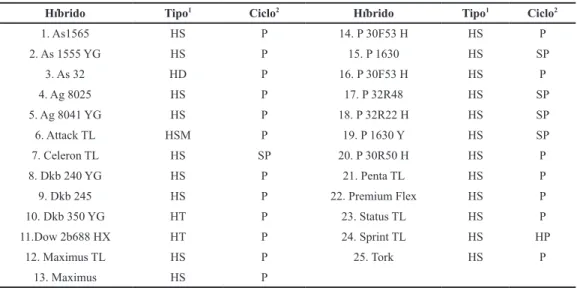 Tabela 1. Híbridos de milho submetidos à avaliação da reação à mancha-de-macrospora. Lages, SC, 2011