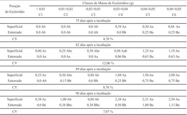 Tabela 3. Número de apotécios por escleródios de Scherotinia sclerotiorum  diferentes massas submetidos ao enterrio ou posicionados na superfície do solo.