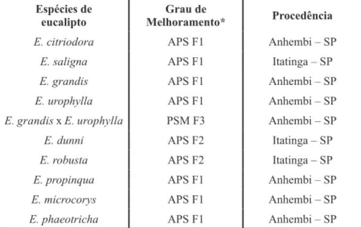Tabela 1. Espécies de eucalipto avaliadas quanto a resistência à Puccinia psidii  em Seropédica - RJ