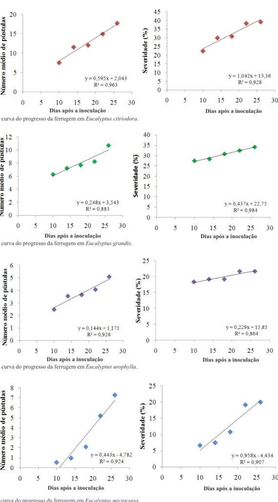 Figura 5. Regressão da curva do progresso da ferrugem em Eucalyptus citriodora. 