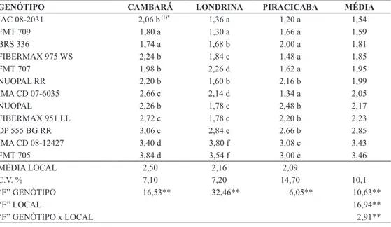 Tabela 1. Notas médias resultantes de avaliações de genótipos de algodoeiro para mancha de Alternaria, nos municípios de Cambará - PR, Londrina - PR e  Piracicaba - SP, realizadas em 2011/12 e 2012/13.