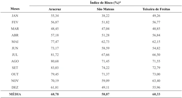 Tabela 1 - Índice de risco médio mensal de ocorrência da ferrugem do eucalipto em função da época do ano e do local estudado.