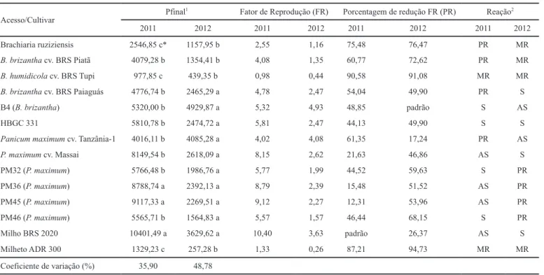 Tabela 1. População final (substrato + raiz) de Pratylenchus brachyurus (Pfinal), fator de reprodução (FR), porcentagem de redução do fator de reprodução (PR)  em relação ao padrão de suscetibilidade e tipo de reação apresentada pelos acessos e cultivares 