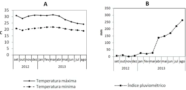 Figura 1. Temperaturas máximas e mínimas e precipitação acumulada média mensal em Alagoa Nova (PB), durante setembro de 2012 a agosto de 2013