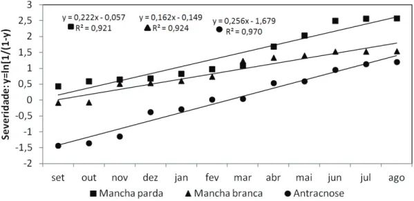 Figura 5. Curva de progresso da severidade de mancha parda, mancha branca e antracnose em mandioca (Manihot esculenta) durante o período de setembro de  2012 a agosto 2013, através do modelo logístico, em condições de campo em Alagoa Nova – PB.