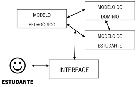 Figura 4. Arquitectura básica de um STI (adaptado de Loinaz. 2001)
