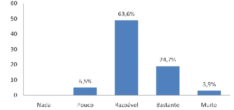 Gráfico 15: Nível de respostas às verdadeiras necessidades da população estudantil 