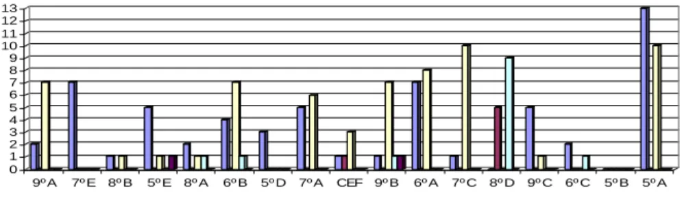 Gráfico 29 – Já se tornou num agressor 