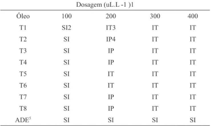 Tabela 3: Seleção da concentração mínima inibitória dos óleos essenciais de  Lippia gracilis, obtidos de diferentes manejos de cultivo, sobre crescimento  bacteriano do isolado Xcv3