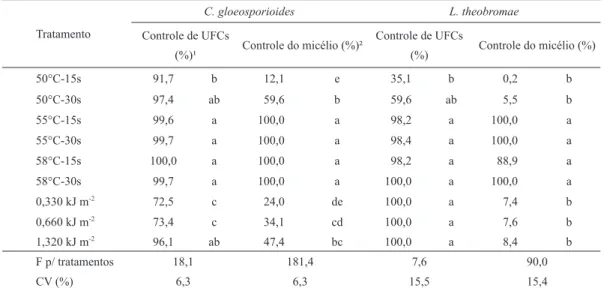 Tabela 2. Controle (%) de unidades formadoras de colônias (UFCs) e do crescimento do micélio de patógenos de manga (C