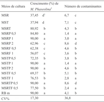 Tabela 1. Porcentagem de crescimento de Macrophomina phaseolina e número  de contaminações na determinação da especificidade de meios de cultura.