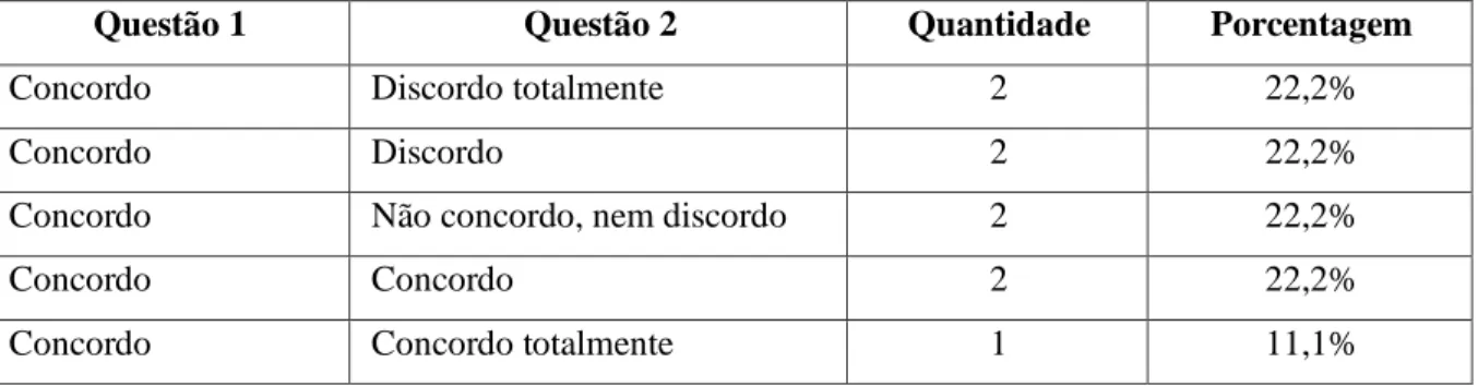 Tabela 3: Cruzamento de dados da opção “Concordo” da Questão 1 com as opções da  Questão 2