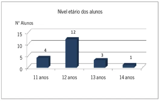 Gráfico 1 – Nível etário dos alunos que compõem o estudo final 